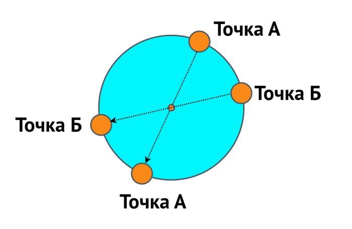 Что находится на той стороне земли