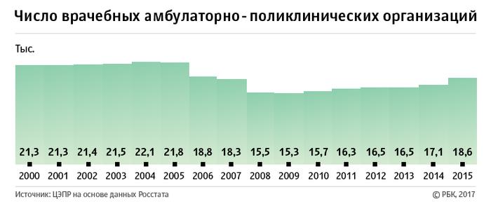 Сколько больниц в краснодаре. Количество больниц в России.