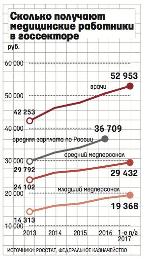 сколько получает фельдшер в беларуси