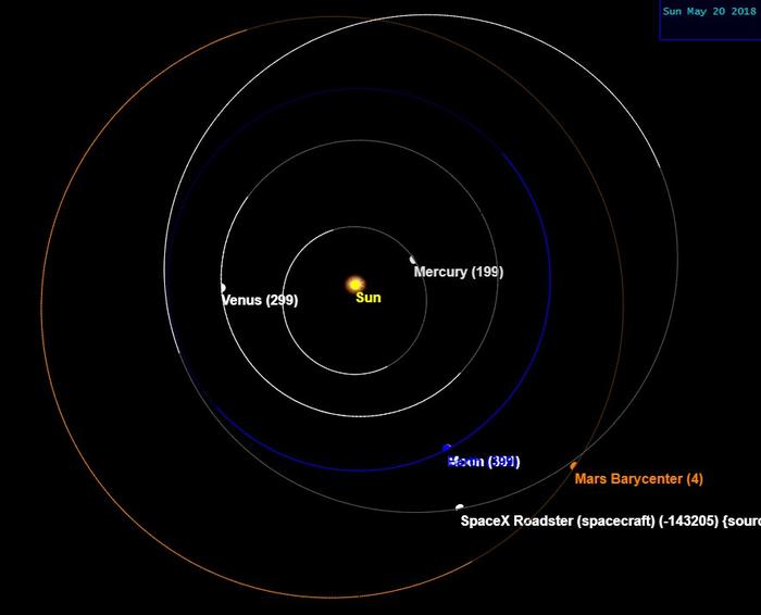 Ближайшее расстояние до марса. Орбита Марса. Форма орбиты Марса. Какая Орбита у Марса. Орбита Марса летом.