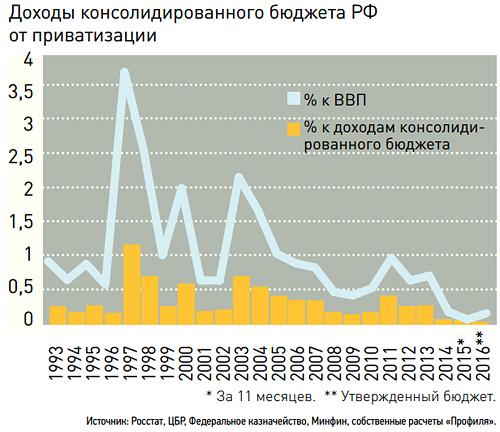 План приватизации фгуп