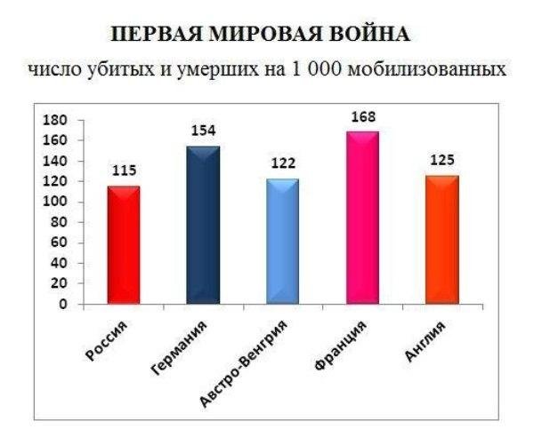 Первая мировая война диаграмма