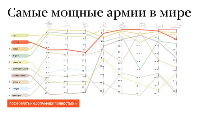 Самые мощные армии в мире