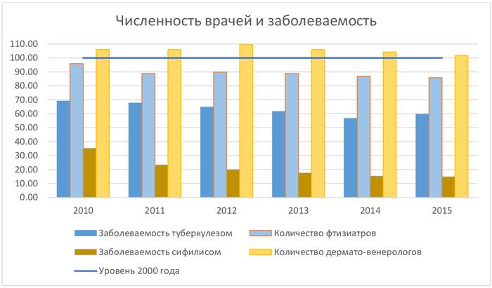 обеспеченность врачами на 10 тыс. сокращение больниц при путине. калининградская область численность населения 2021. анализ показателей смертности. анализ населения.