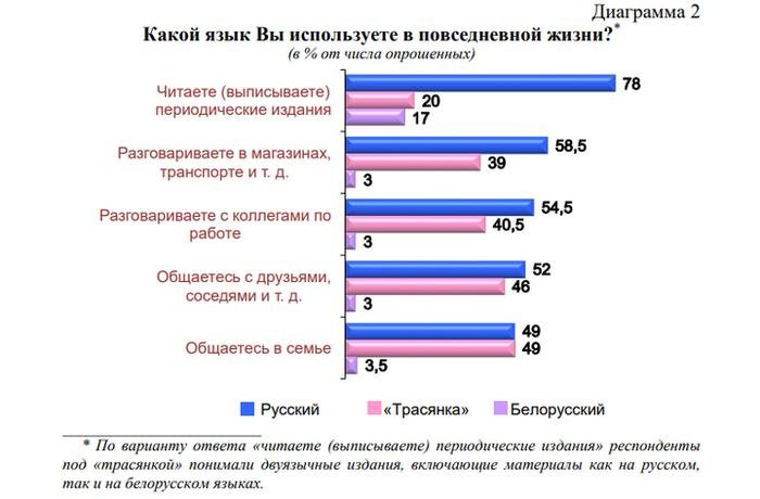 Все больше белорусов считают русский язык родным - «Новости дня»