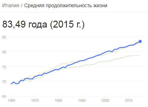 Средняя продолжительность жизни. Средняя Продолжительность жизни в Италии 2019 мужчины и женщины. Средняя Продолжительность жизни в Италии. Средняя Продолжительность жизни в Италии по годам. Средняя Продолжительность жизни итальянцев.