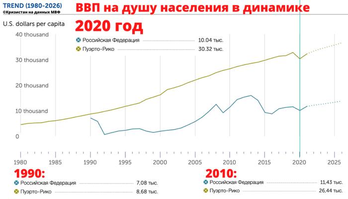 пуэрто рико уровень жизни