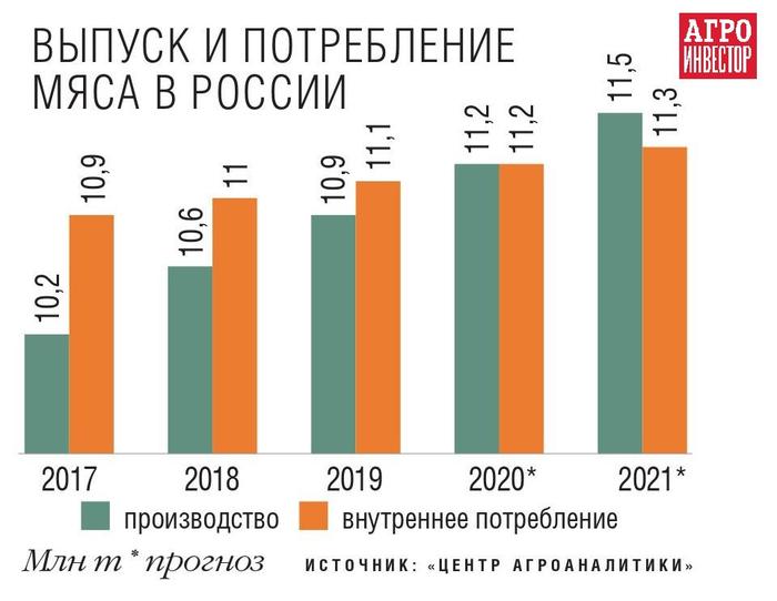 Производства мяса в россии диаграмма