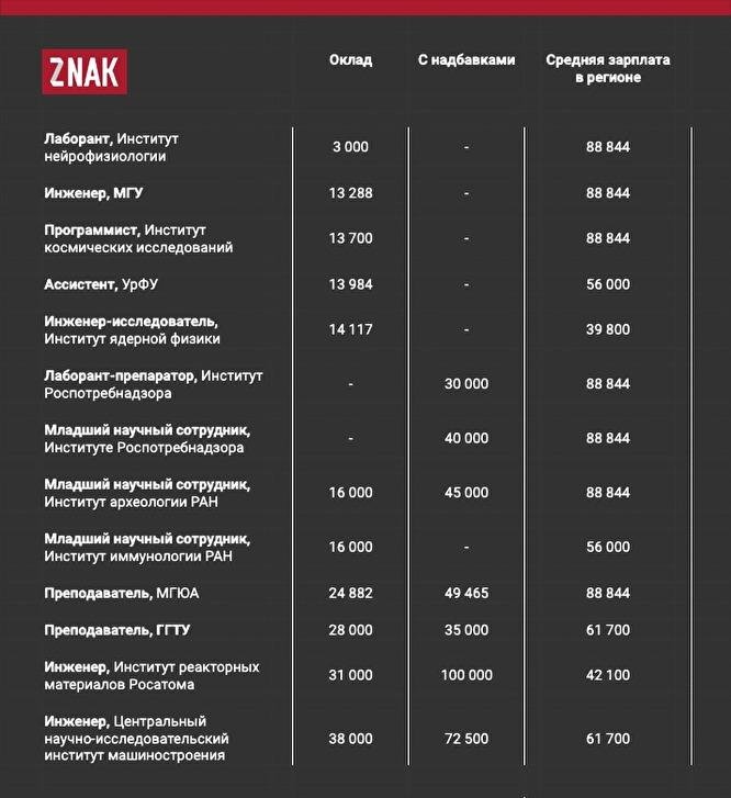 какая зарплата у ученых в россии. Смотреть фото какая зарплата у ученых в россии. Смотреть картинку какая зарплата у ученых в россии. Картинка про какая зарплата у ученых в россии. Фото какая зарплата у ученых в россии