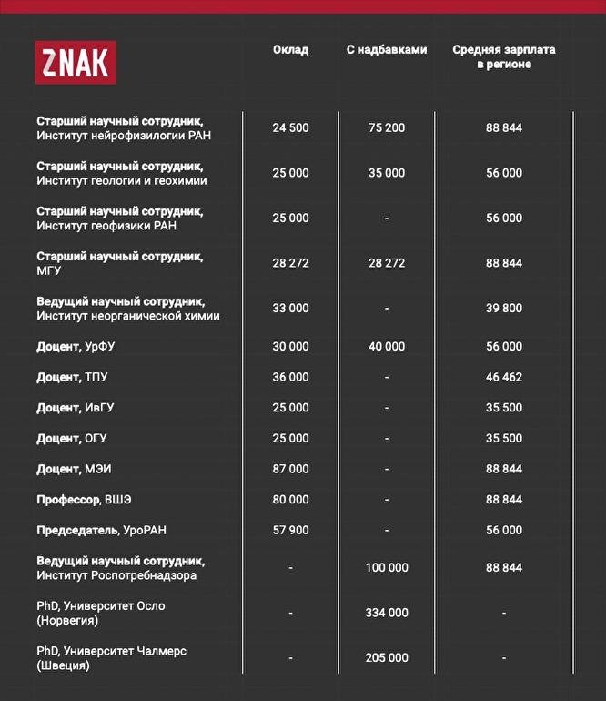 какая зарплата у ученых в россии. Смотреть фото какая зарплата у ученых в россии. Смотреть картинку какая зарплата у ученых в россии. Картинка про какая зарплата у ученых в россии. Фото какая зарплата у ученых в россии