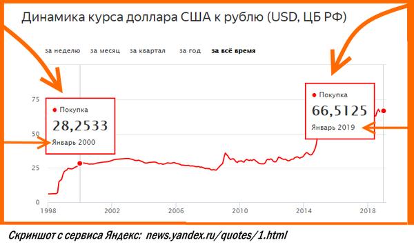 Курс доллара к рублю 2010