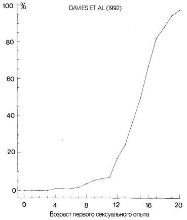 Возраст Первого Сексуального Опыта