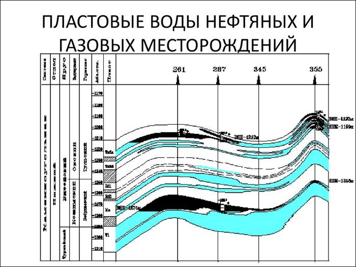 Условия залегания нефти и газа презентация