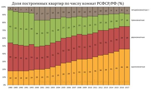 Администрация города опубликовала данные о числе комнат в квартирах города