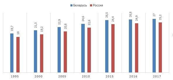 Уровень беларусь. Уровень жизни в Белоруссии. Уровень жизни Белоруссии и России. Республика Беларусь уровень жизни. Уровень жизни Росси и беларуст.