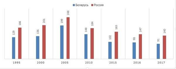 Лучше жить в белоруссии чем в россии. Смотреть фото Лучше жить в белоруссии чем в россии. Смотреть картинку Лучше жить в белоруссии чем в россии. Картинка про Лучше жить в белоруссии чем в россии. Фото Лучше жить в белоруссии чем в россии