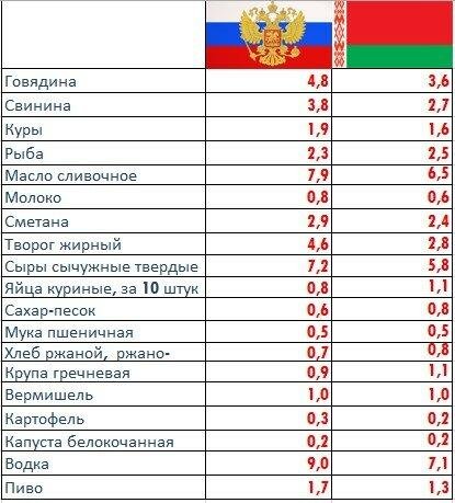 Лучше жить в белоруссии чем в россии. Смотреть фото Лучше жить в белоруссии чем в россии. Смотреть картинку Лучше жить в белоруссии чем в россии. Картинка про Лучше жить в белоруссии чем в россии. Фото Лучше жить в белоруссии чем в россии