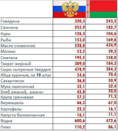 Уровень беларусь. Беларусь уровень жизни. Где лучше в России или в Белоруссии. Сравнение России и Беларуси.