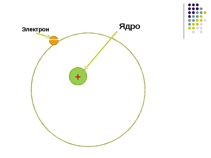 Нарисуйте силы действующие между электроном и ядром атома 5 класс естествознание