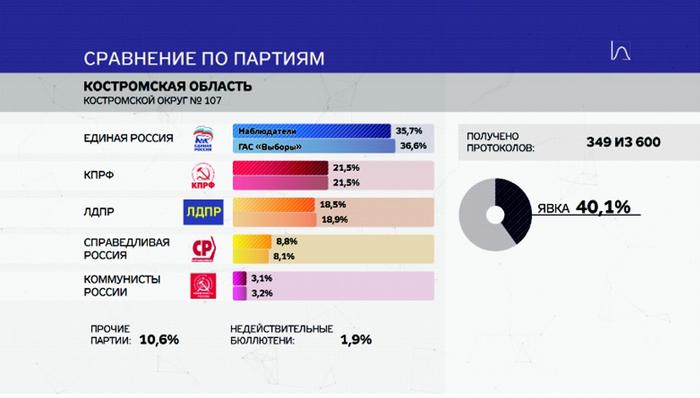 Активность на выборах. Сравнение партий России. Гибридная выборы.