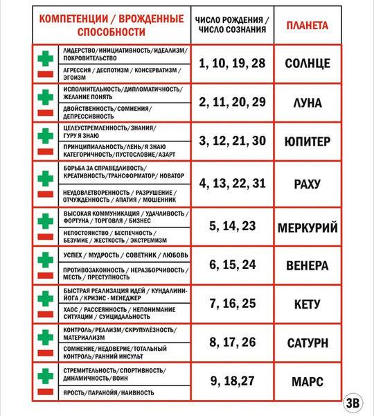 Вектор эго по дате рождения