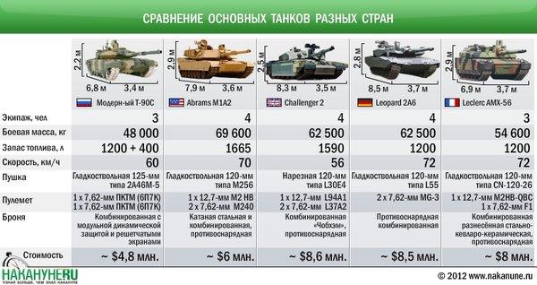чьи танки лучше сша или россии. Смотреть фото чьи танки лучше сша или россии. Смотреть картинку чьи танки лучше сша или россии. Картинка про чьи танки лучше сша или россии. Фото чьи танки лучше сша или россии