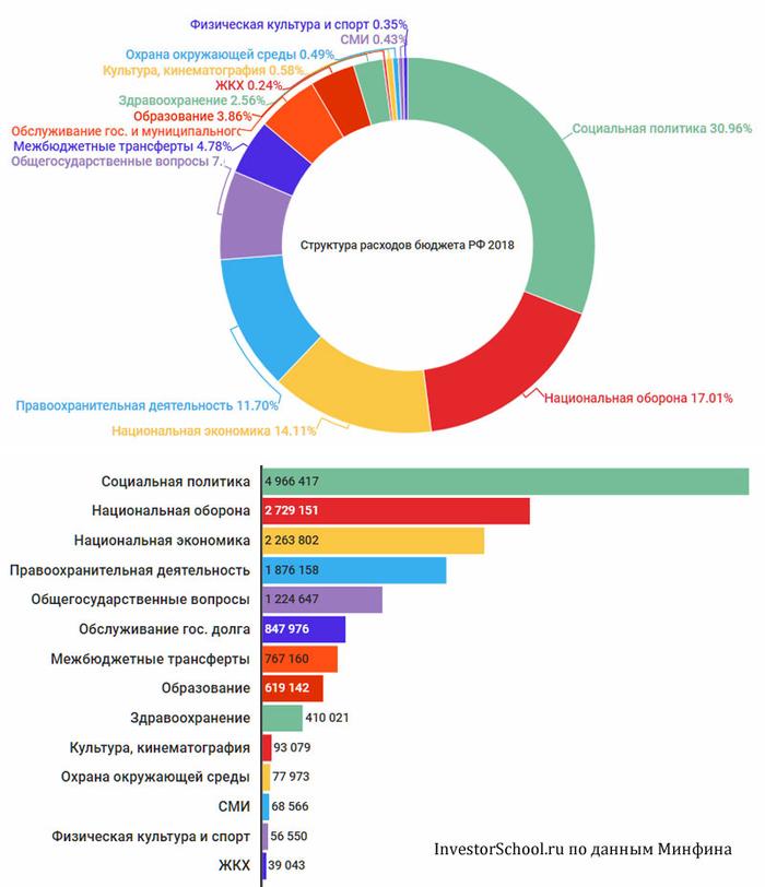 Проект бюджета рф