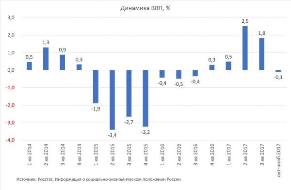 Тенденции динамики. Квартальная динамика ВВП России. Динамика ВВП квартальный. ВВП России квартальные данные. Рост ВВП В постсоветских.