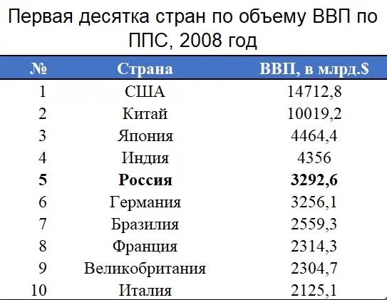 рейтинг россии с другими странами. картинка рейтинг россии с другими странами. рейтинг россии с другими странами фото. рейтинг россии с другими странами видео. рейтинг россии с другими странами смотреть картинку онлайн. смотреть картинку рейтинг россии с другими странами.