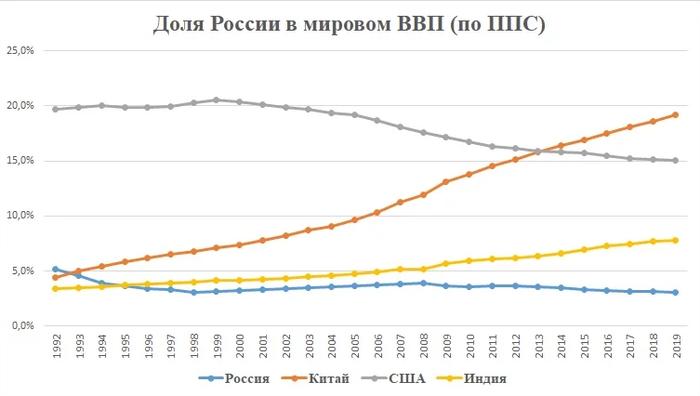 Диаграмма мирового ввп