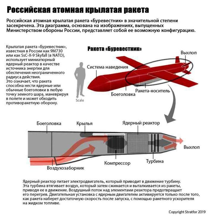 Виды двигателей ракет