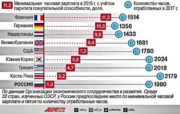 Почему в россии зарплаты ниже чем в европе