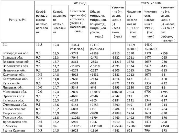 Демографическая картина в россии по годам