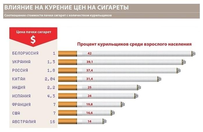 Сигареты для некурящих актеров купить. Статистика курения. Статистика курения сигарет в России. Форматы сигарет. Диаметр окурка сигареты.