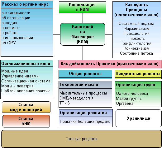 Схема: Структура БИМ