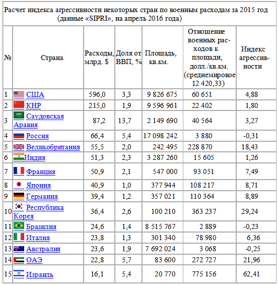 Индекс агрессивности
