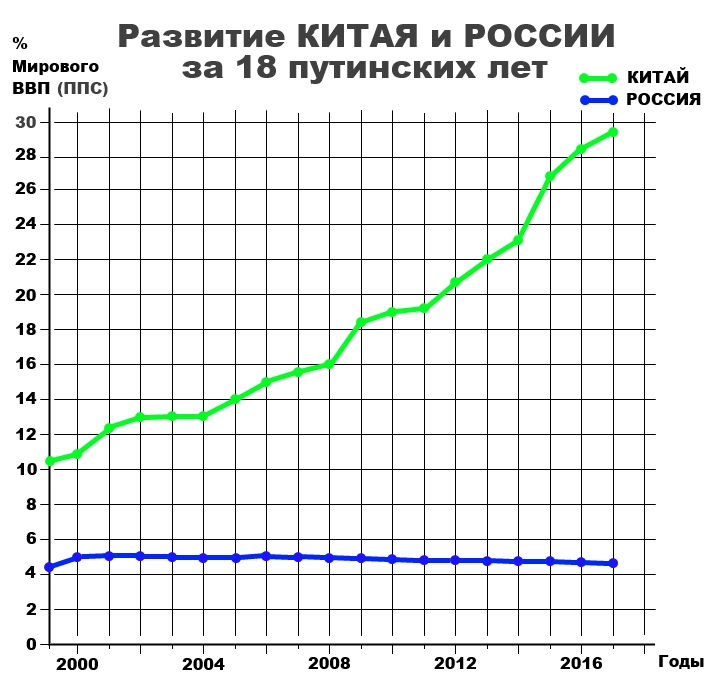 Сравнение китая и россии