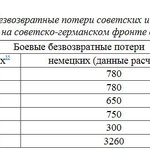 Боевые безвозвратные потери советских и немецких истребителей