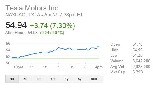 TSLA 4/29/2013