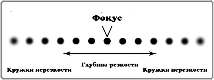 Глубина резкости и кружок нерезкости