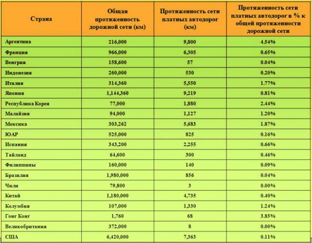 Карта густоты сети автомобильных дорог